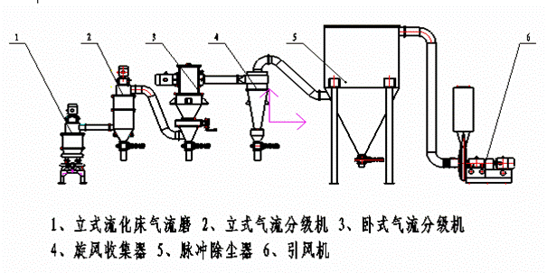 流化床气流粉碎机(图3)