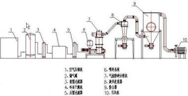 青岛微纳气流粉碎机针对工业应用的几种类型