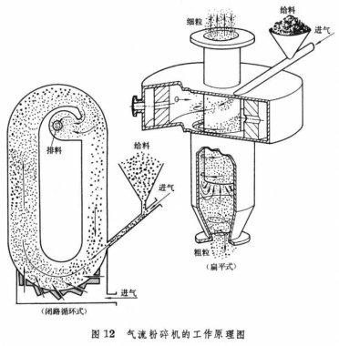 气流粉碎机是利用物料在高速气流的作用